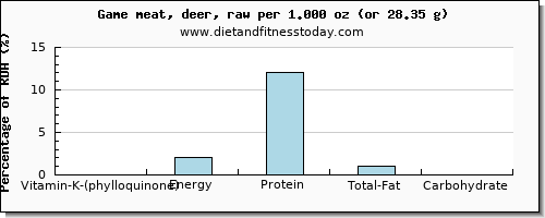 vitamin k (phylloquinone) and nutritional content in vitamin k in deer